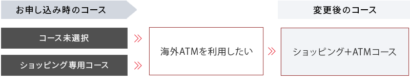 お申し込み時のコースがコース未選択またはショッピング専用コースで、海外ATMを利用されたい場合はショッピング+ATMコースへ変更してください。