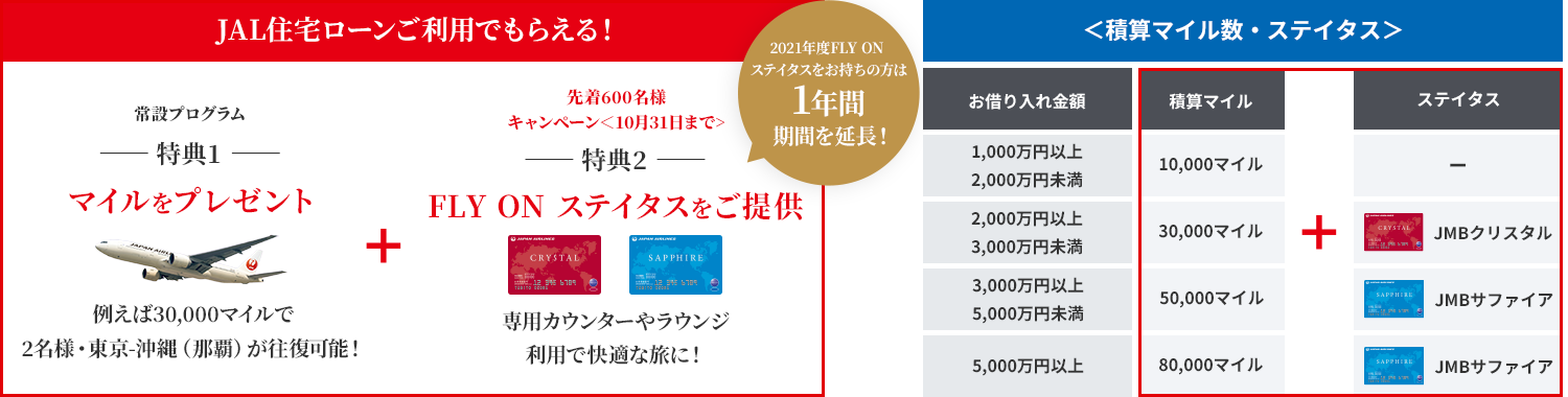 JAL住宅ローンご利用でもらえる！常設プログラム　特典1　マイルをプレゼント　例えば30,000マイルで2名様・東京-沖縄（那覇）が往復可能！＋先着600名様　キャンペーン＜10月31日まで＞　特典2　FLY ONステイタスをご提供　専用カウンターやラウンジ利用で快適な旅に！　2021年FLY ONステイタスをお持ちの方は1年間期間を延長！