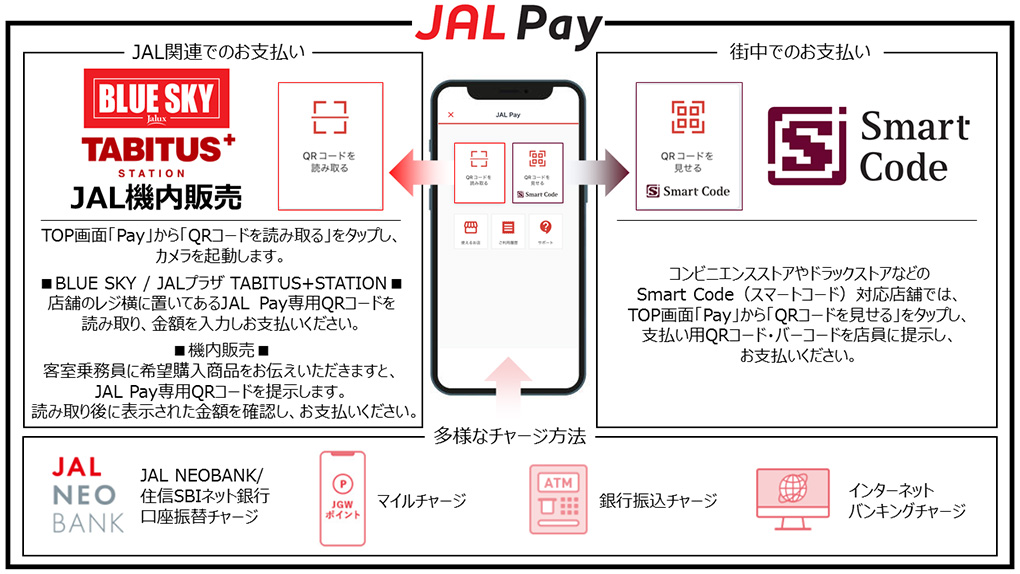 JAL Payでのお支払いは2種類あります。JAL機内販売、BLUESKY、TABITUS+STATIONではトップ画面の「Pay]からQRコードを読み取るを起動し、レジ横に置いてあるJAL Pay専用QRコードを読み取り、金額を入力してお支払いくださいJAL機内販売では客室乗務員に希望購入をお伝えいただくとQRコードを提示しますので、読み取り後に表示された金額を確認し、お支払いください。コンビニエンスストアやドラッグストアなどのSmartCode™対応店舗では、TOP画面「Pay」からQRコードを見せるをタップし、支払い用QRコード・バーコードを店員に提示しお支払いください。