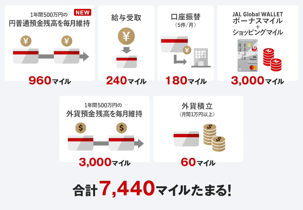 マイルがたまる例：1年間500万円の円普通預金残高を毎月維持（新サービス）で960マイル＋給与受取で240マイル＋口座振替を月5件で180マイル＋JAL GLOBAL WALLETのボーナスマイルとショッピングマイルで3,000マイル＋1年間500万円の外貨預金残高を毎月維持で3,000マイル＋外貨積み立てを月間1万円以上で60マイル、合計7,440マイルたまる