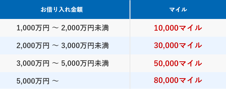 お借り入れ金額1,000万円～2,000万円未満で10,000マイル、2,000万円～3,000万円未満で30,000マイル、3,000万円～5,000万円未満で50,000マイル、5,000万円以上で80,000マイルプレゼント