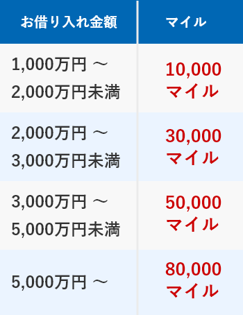 お借り入れ金額1,000万円～2,000万円未満で10,000マイル、2,000万円～3,000万円未満で30,000マイル、3,000万円～5,000万円未満で50,000マイル、5,000万円以上で80,000マイルプレゼント