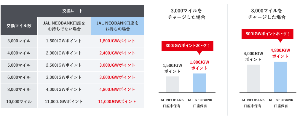 JAL NEOBANK口座をお持ちの場合、交換レートはずっと110％ JAL NEOBANK口座をお持ちでない場合は10000マイル未満の交換レートが100％、10,000マイル以上の交換で110％となります
