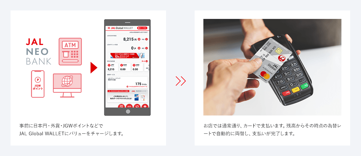 事前に日本円・外貨・JGWポイントなどでJAL Global WALLETにバリューをチャージします。　お店では通常通り、カードで支払います。残高からその時点の為替レートで自動的に両替し、支払が完了します。