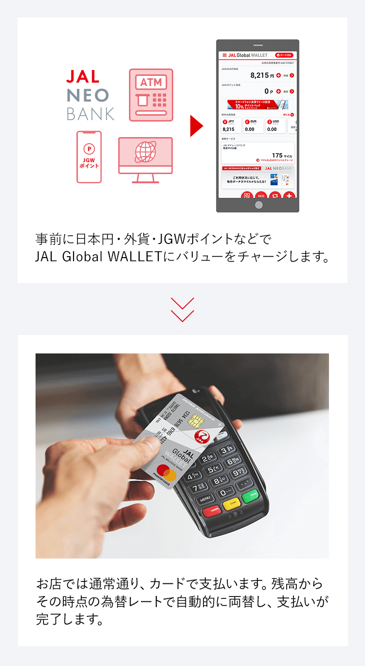 事前に日本円・外貨・JGWポイントなどでJAL Global WALLETにバリューをチャージします。　お店では通常通り、カードで支払います。残高からその時点の為替レートで自動的に両替し、支払が完了します。