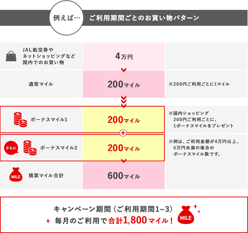 例えばJAL航空券やネットショッピングなど国内で4万円分のお買い物をすると200マイル積算されますが、今なら200円ご利用ごとに1ボーナスマイルをプレゼント、4万円以上、5万円未満ご利用の場合はさらにボーナスマイルとして200マイルプレゼントします。積算マイルは合計600マイルとなります。キャンペーン期間（ご利用期間1~3）毎月のご利用で合計1,800マイル！