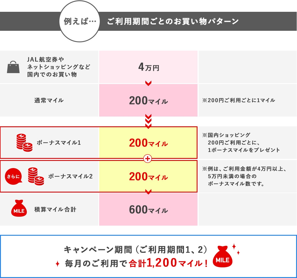 例えばJAL航空券やネットショッピングなど国内で4万円分のお買い物をすると200マイル積算されますが、今なら200円ご利用ごとに1ボーナスマイルをプレゼント、4万円以上、5万円未満ご利用の場合はさらにボーナスマイルとして200マイルプレゼントします。積算マイルは合計600マイルとなります。キャンペーン期間（ご利用期間1、2）毎月のご利用で合計1,200マイル！