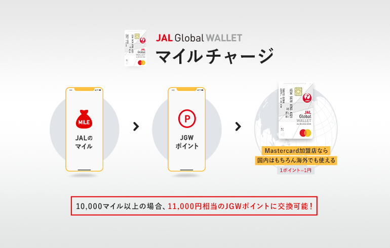 Newサービス JAL Global WALLETマイルチャージ JALマイル→JGWポイント→MasterCard加盟店なら国内はもちろん海外でも使える1ポイント＝1円 10,000マイル以上の場合、11,000円相当のJGWポイントに交換可能！