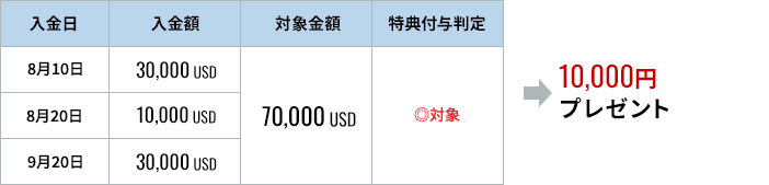 8月10日（入金額30,000USD）、8月20日（入金額10,000USD）、9月20日（入金額30,000USD）の場合：対象金額70,000USD（特典付与判定：対象）→10,000円プレゼント