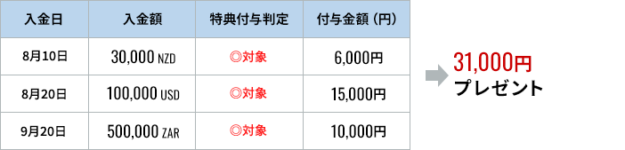 8月10日（入金額30,000NZD、特典付与判定：対象、付与金額6,000円）、8月20日（入金額100,000USD、特典付与判定：対象、付与金額15,000円）、9月20日（入金額500,000ZAR、特典付与判定：対象、付与金額10,000円）の場合：→31,000円プレゼント