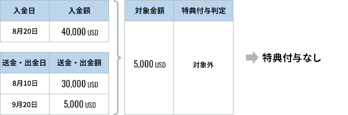 8月20日（入金額40,000USD）、8月10日（送金・出金額30,000USD）、9月20日（送金・出金額5,000USD）の場合：対象金額5,000USD（特典付与判定：対象外）→特典付与なし