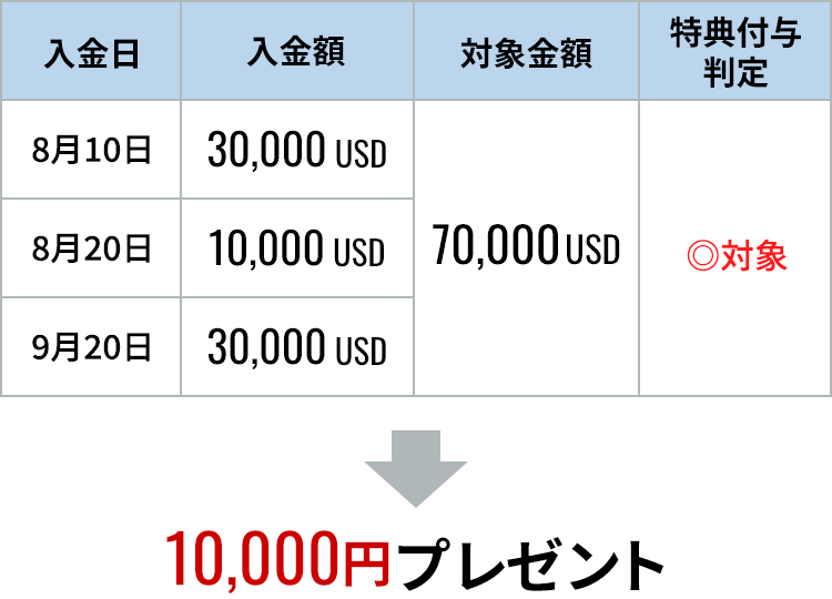 8月10日（入金額30,000USD）、8月20日（入金額10,000USD）、9月20日（入金額30,000USD）の場合：対象金額70,000USD（特典付与判定：対象）→10,000円プレゼント