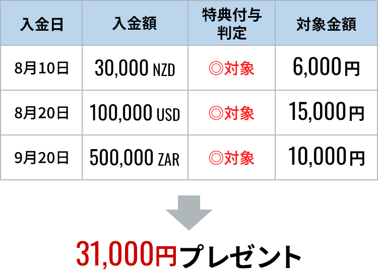 8月10日（入金額30,000NZD、特典付与判定：対象、付与金額6,000円）、8月20日（入金額100,000USD、特典付与判定：対象、付与金額15,000円）、9月20日（入金額500,000ZAR、特典付与判定：対象、付与金額10,000円）の場合：→31,000円プレゼント