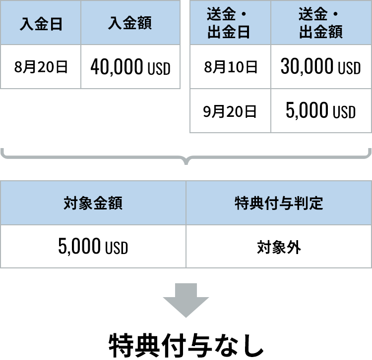 8月20日（入金額40,000USD）、8月10日（送金・出金額30,000USD）、9月20日（送金・出金額5,000USD）の場合：対象金額5,000USD（特典付与判定：対象外）→特典付与なし