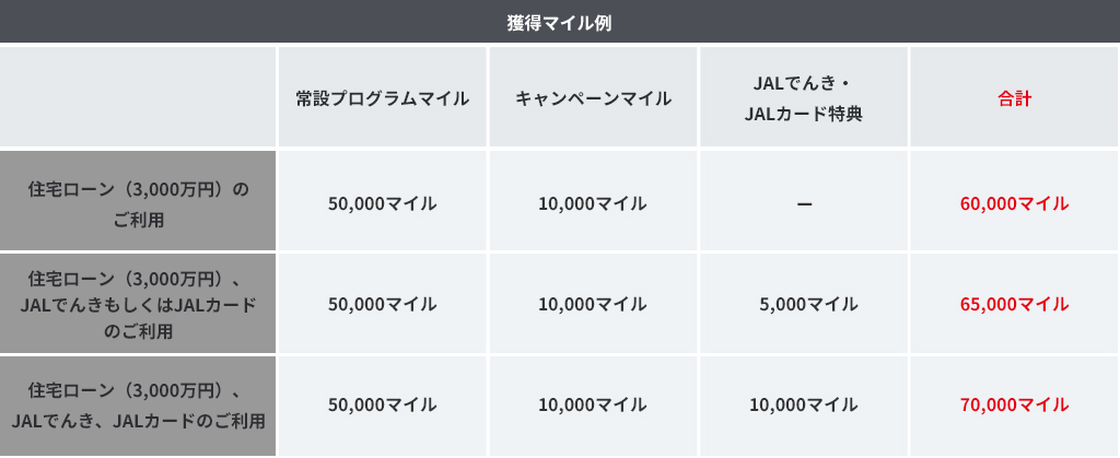 獲得マイル数の例。住宅ローン3,000万円ご利用で常設マイルプログラム50,000マイル、キャンペーンマイル合計60,000マイル。住宅ローン3,000万円、JALでんきもしくはJALカードのご利用の場合、常設マイルプログラム50,000マイル、キャンペーンマイル10,000マイル、JALでんきJALカード得点5,000マイル合計65,000マイル獲得。住宅ローン3,000万円、JALでんきJALカードのご利用の場合、常設マイルプログラム50,000マイル、キャンペーンマイル10,000マイル、JALでんきJALカード得点10,000マイル合計70,000マイル獲得。