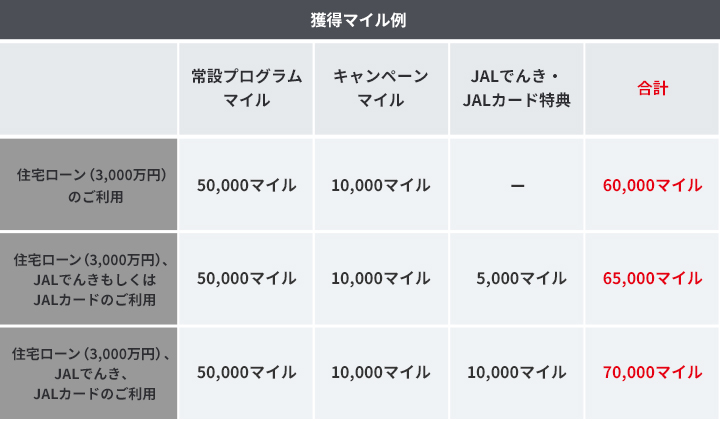 獲得マイル数の例。住宅ローン3,000万円ご利用で常設マイルプログラム50,000マイル、キャンペーンマイル合計60,000マイル。住宅ローン3,000万円、JALでんきもしくはJALカードのご利用の場合、常設マイルプログラム50,000マイル、キャンペーンマイル10,000マイル、JALでんきJALカード得点5,000マイル合計65,000マイル獲得。住宅ローン3,000万円、JALでんきJALカードのご利用の場合、常設マイルプログラム50,000マイル、キャンペーンマイル10,000マイル、JALでんきJALカード得点10,000マイル合計70,000マイル獲得。