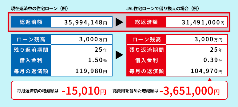 シミュレーションの例です。現在返済中の住宅ローン総返済額が35,994,148円の場合、JAL住宅ローンで借り換えると31,491,000円になります。ローン残高3,000万円、残り返済期間25年はそのままで、現在の借入金利が1.50%ならJAL住宅ローンで借り換えると0.39%に、毎月の返済額が119,980円の場合、104,970円になります。毎月返済額の増減額が-15,010円、諸費用を含めた増減額は-3,651,000円になります。