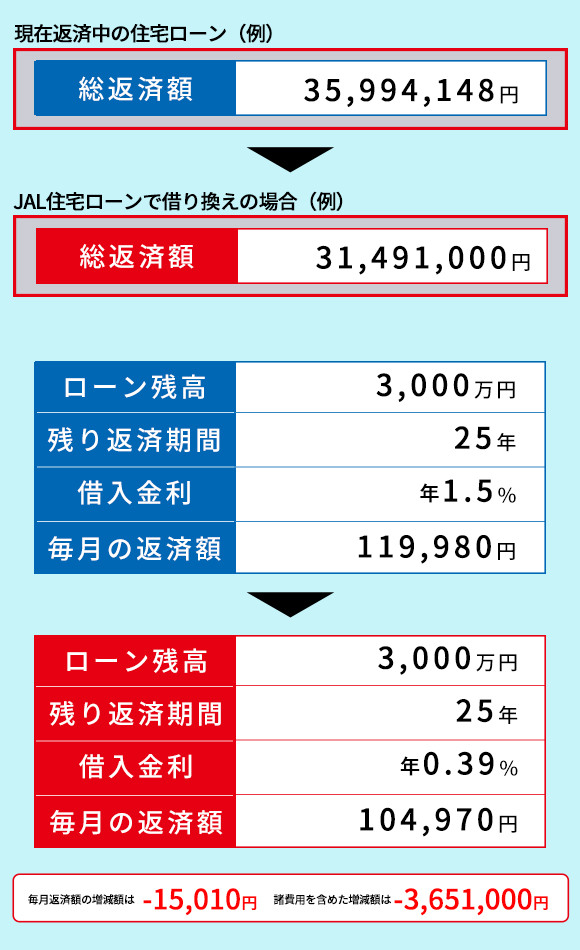 シミュレーションの例です。現在返済中の住宅ローン総返済額が35,994,148円の場合、JAL住宅ローンで借り換えると31,491,000円になります。ローン残高3,000万円、残り返済期間25年はそのままで、現在の借入金利が1.50%ならJAL住宅ローンで借り換えると0.39%に、毎月の返済額が119,980円の場合、104,970円になります。毎月返済額の増減額が-15,010円、諸費用を含めた増減額は-3,651,000円になります。