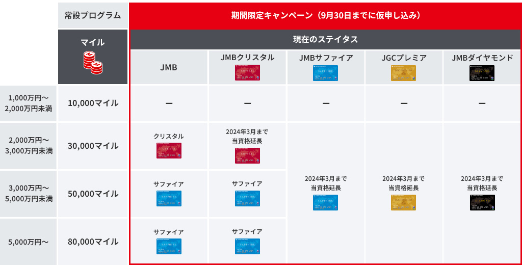 常設プログラム　お借り入れ金額1,000万円以上～2,000万円未満で10,000マイル、2,000万円以上～3,000万円未満で30,000マイル、3,000万円以上～5,000万円未満で50,000マイル、5,000万円以上で80,000マイルをプレゼント 期間限定キャンペーン（3月31日まで）現在JMB会員のお客さま お借り入れ金額2,000万円以上～3,000万円未満でJMBクリスタル、3,000万円以上でJMBサファイアをご提供、現在JMBクリスタルのお客さま お借り入れ金額2,000万円以上～3,000万円未満でJMBクリスタルを2023年3月末まで延長、3,000万円以上でJMBサファイアをご提供　現在JMBサファイアのお客さま お借り入れ金額2,000万円以上でJMBサファイアを2023年3月末まで延長　現在JGCプレミアのお客さま お借り入れ金額2,000万円以上でJGCプレミアを2023年3月末まで延長　現在JMBダイヤモンドのお客さま お借り入れ金額2,000万円以上でJMBダイヤモンドを2023年3月末まで延長