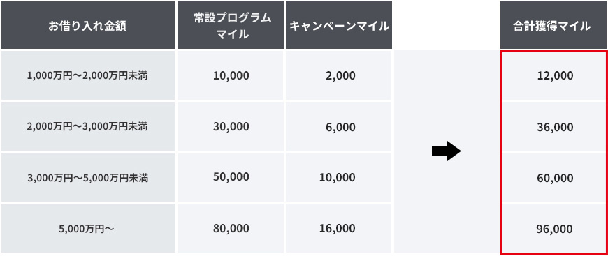 お借り入れ金額1,000万円以上～2,000万円未満で通常10,000マイル+キャンペーンマイル2,000マイルで合計12,000マイル、お借り入れ金額2,000万円以上～3,000万円未満で通常30,000マイル+キャンペーンマイル6,000マイルで合計36,000マイル、お借り入れ金額3,000万円以上～5,000万円未満で50,000マイル+キャンペーンマイル10,000マイルで合計60,000マイル、お借り入れ金額5,000万円以上で80,000マイル+キャンペーンマイル16,000マイルで合計96,000マイルをプレゼント