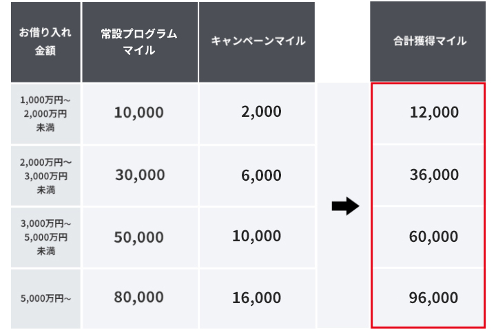 お借り入れ金額1,000万円以上～2,000万円未満で通常10,000マイル+キャンペーンマイル2,000マイルで合計12,000マイル、お借り入れ金額2,000万円以上～3,000万円未満で通常30,000マイル+キャンペーンマイル6,000マイルで合計36,000マイル、お借り入れ金額3,000万円以上～5,000万円未満で50,000マイル+キャンペーンマイル10,000マイルで合計60,000マイル、お借り入れ金額5,000万円以上で80,000マイル+キャンペーンマイル16,000マイルで合計96,000マイルをプレゼント