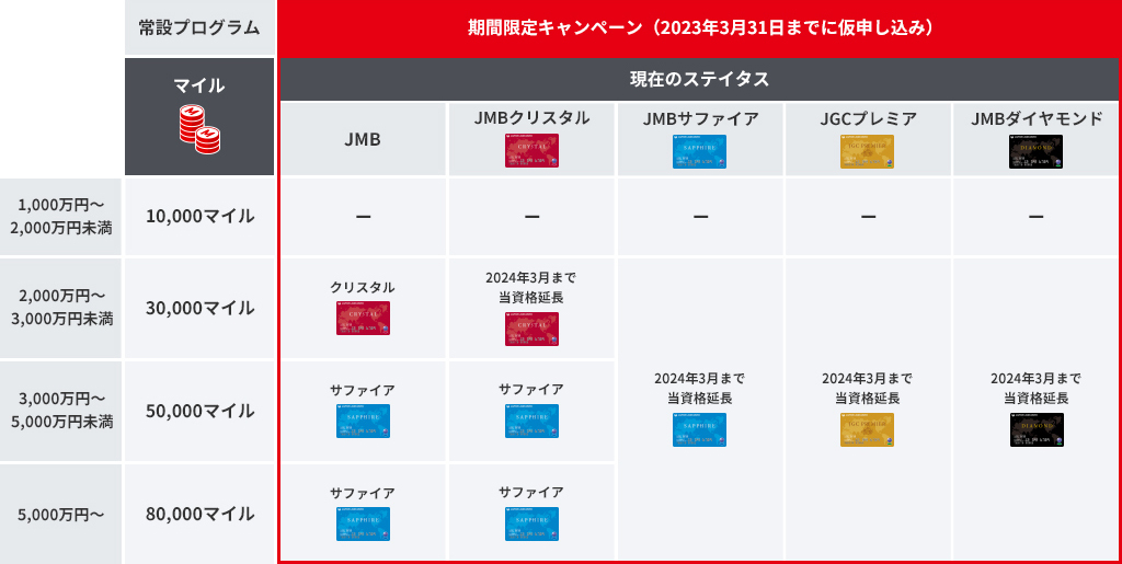 お借入金額に応じたFLY ON ステイタス表。現在のステイタスがJMBの方は2,000万円以上お借り入れでクリスタル、3,000万円以上でサファイアになります。JMBクリスタルの方は2,000万円以上で2024年3月までの資格延長、3,000万円以上でサファイアになります。現在JMBサファイア、JGCプレミア、JMBダイヤモンドの方は2,000万円以上のお借り入れで2024年3月まで資格が延長となります。