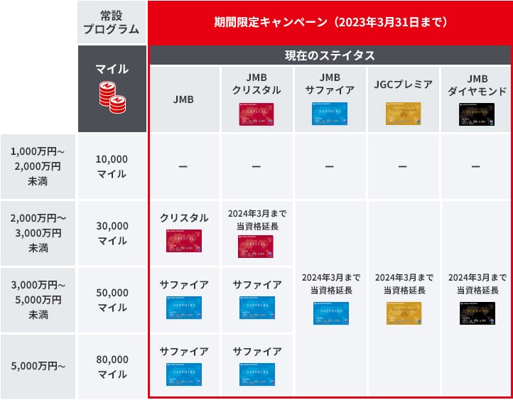 お借入金額に応じたFLY ON ステイタス表。現在のステイタスがJMBの方は2,000万円以上お借り入れでクリスタル、3,000万円以上でサファイアになります。JMBクリスタルの方は2,000万円以上で2024年3月までの資格延長、3,000万円以上でサファイアになります。現在JMBサファイア、JGCプレミア、JMBダイヤモンドの方は2,000万円以上のお借り入れで2024年3月まで資格が延長となります。