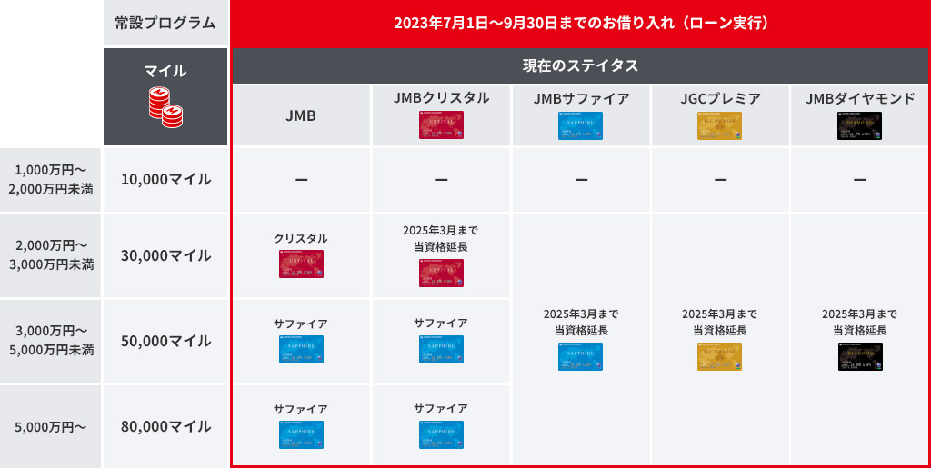 お借入金額に応じたFLY ON ステイタス表。現在のステイタスがJMBの方は2,000万円以上お借り入れでクリスタル、3,000万円以上でサファイアになります。JMBクリスタルの方は2,000万円以上で2025年3月までの資格延長、3,000万円以上でサファイアになります。現在JMBサファイア、JGCプレミア、JMBダイヤモンドの方は2,000万円以上のお借り入れで2025年3月まで資格が延長となります。