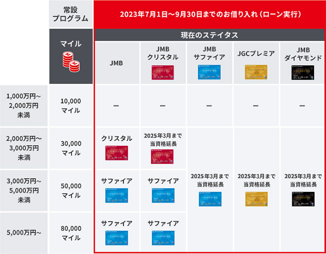 お借入金額に応じたFLY ON ステイタス表。現在のステイタスがJMBの方は2,000万円以上お借り入れでクリスタル、3,000万円以上でサファイアになります。JMBクリスタルの方は2,000万円以上で2025年3月までの資格延長、3,000万円以上でサファイアになります。現在JMBサファイア、JGCプレミア、JMBダイヤモンドの方は2,000万円以上のお借り入れで2025年3月まで資格が延長となります。