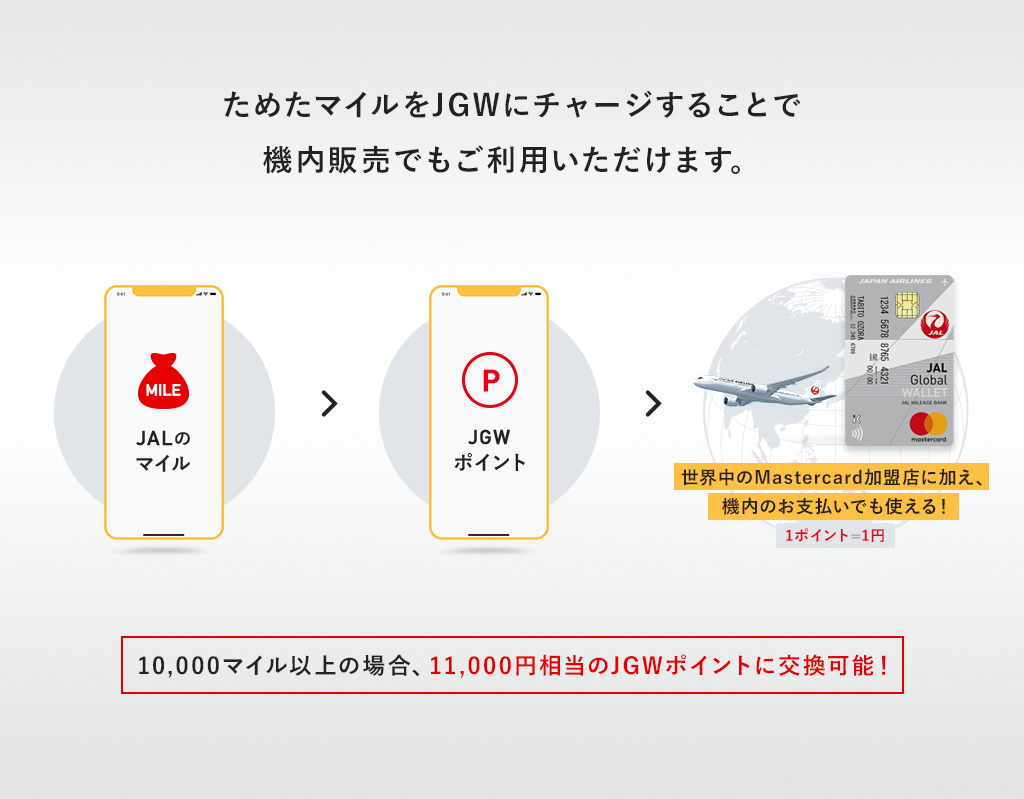 ためたマイルをJGWにチャージすることで機内販売でもご利用いただけます。10,000マイル以上の場合、11,000円相当のJGWポイントに交換可能！