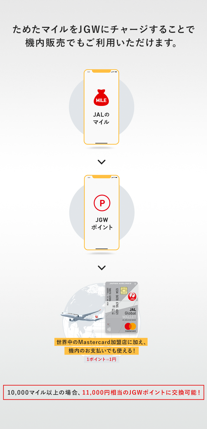 ためたマイルをJGWにチャージすることで機内販売でもご利用いただけます。10,000マイル以上の場合、11,000円相当のJGWポイントに交換可能！