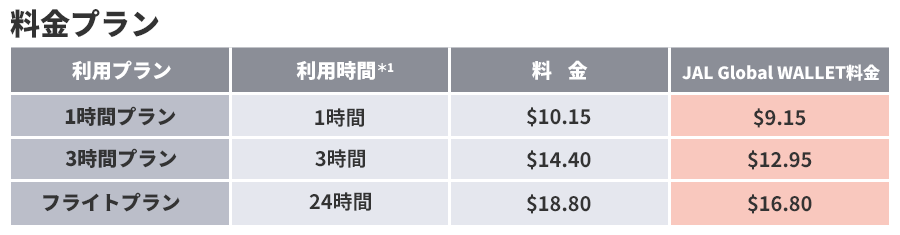 料金プラン　1時間プラン：10.15ドルのところ、JAL Global WALLETでのお支払いで9.15ドル、2時間プラン：14.40ドルのところ、JAL Global WALLETでのお支払いで12.95ドル、フライトプラン（24時間）：18.80ドルのところ、JAL Global WALLETでのお支払いで16.80ドル