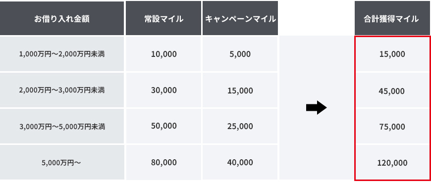 お借り入れ金額1,000万円以上～2,000万円未満で通常10,000マイル+キャンペーンマイル5,000マイルで合計15,000マイル、お借り入れ金額2,000万円以上～3,000万円未満で通常30,000マイル+キャンペーンマイル15,000マイルで合計45,000マイル、お借り入れ金額3,000万円以上～5,000万円未満で50,000マイル+キャンペーンマイル25,000マイルで合計75,000マイル、お借り入れ金額5,000万円以上で80,000マイル+キャンペーンマイル40,000マイルで合計120,000マイルをプレゼント