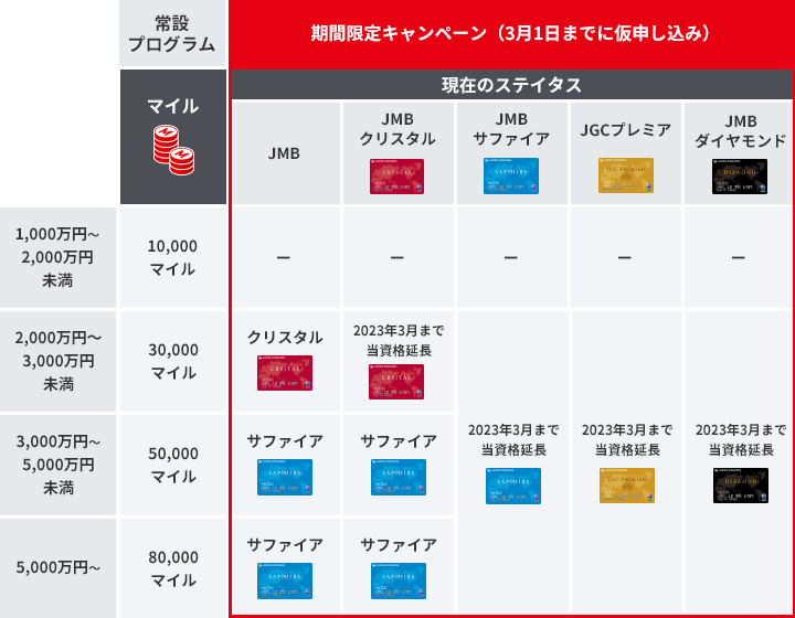 常設プログラム　お借り入れ金額1,000万円以上～2,000万円未満で10,000マイル、2,000万円以上～3,000万円未満で30,000マイル、3,000万円以上～5,000万円未満で50,000マイル、5,000万円以上で80,000マイルをプレゼント 期間限定キャンペーン（3月31日まで）現在JMB会員のお客さま お借り入れ金額2,000万円以上～3,000万円未満でJMBクリスタル、3,000万円以上でJMBサファイアをご提供、現在JMBクリスタルのお客さま お借り入れ金額2,000万円以上～3,000万円未満でJMBクリスタルを2023年3月末まで延長、3,000万円以上でJMBサファイアをご提供　現在JMBサファイアのお客さま お借り入れ金額2,000万円以上でJMBサファイアを2023年3月末まで延長　現在JGCプレミアのお客さま お借り入れ金額2,000万円以上でJGCプレミアを2023年3月末まで延長　現在JMBダイヤモンドのお客さま お借り入れ金額2,000万円以上でJMBダイヤモンドを2023年3月末まで延長