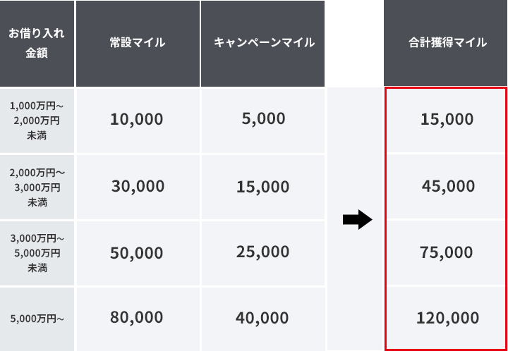 お借り入れ金額1,000万円以上～2,000万円未満で通常10,000マイル+キャンペーンマイル5,000マイルで合計15,000マイル、お借り入れ金額2,000万円以上～3,000万円未満で通常30,000マイル+キャンペーンマイル15,000マイルで合計45,000マイル、お借り入れ金額3,000万円以上～5,000万円未満で50,000マイル+キャンペーンマイル25,000マイルで合計75,000マイル、お借り入れ金額5,000万円以上で80,000マイル+キャンペーンマイル40,000マイルで合計120,000マイルをプレゼント