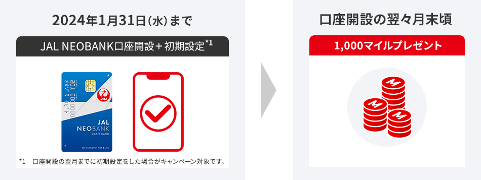 2024年1月31日（水）まで JAL NEOBANK口座開設＋初期設定※1 口座開設の翌々月末頃 1,000マイルプレゼント ※1口座開設の翌月までに初期設定をした場合がキャンペーン対象です。