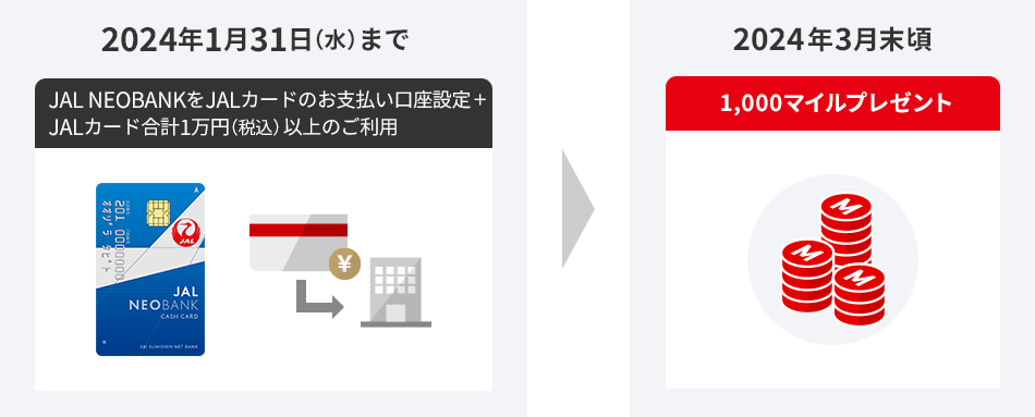 2024年1月31日（水）まで JAL NEOBANKをJALカードのお支払い口座設定＋JALカード合計1万円（税込）以上のご利用 2024年3月末頃 1,000マイルプレゼント