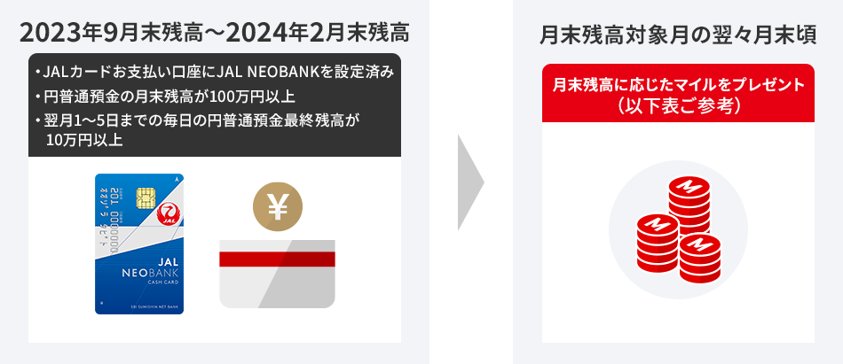 2023年9月末残高～2024年2月末残高 ・JALカードお支払い口座にJAL NEOBANKを設定済み・円普通預金の月末残高が100万円以上 ・翌月1～5日までの毎日の円普通預金最終残高が10万円以上 月末残高対象月の翌々月末頃 月末残高に応じたマイルをプレゼント（以下表ご参考）