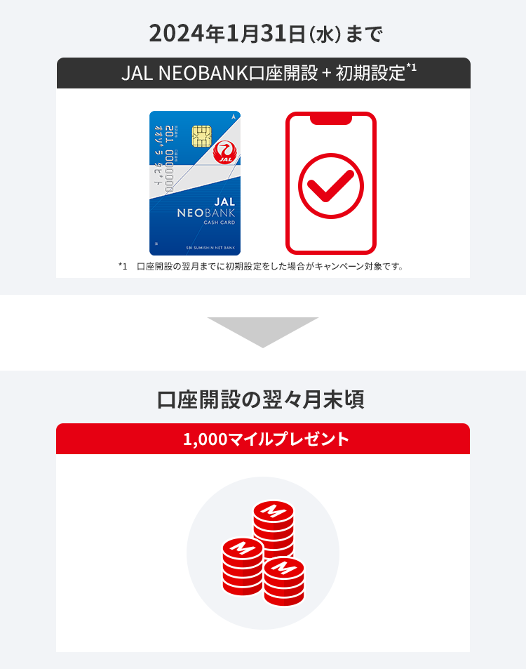 2024年1月31日（水）まで JAL NEOBANK口座開設＋初期設定※1 口座開設の翌々月末頃 1,000マイルプレゼント ※1口座開設の翌月までに初期設定をした場合がキャンペーン対象です。