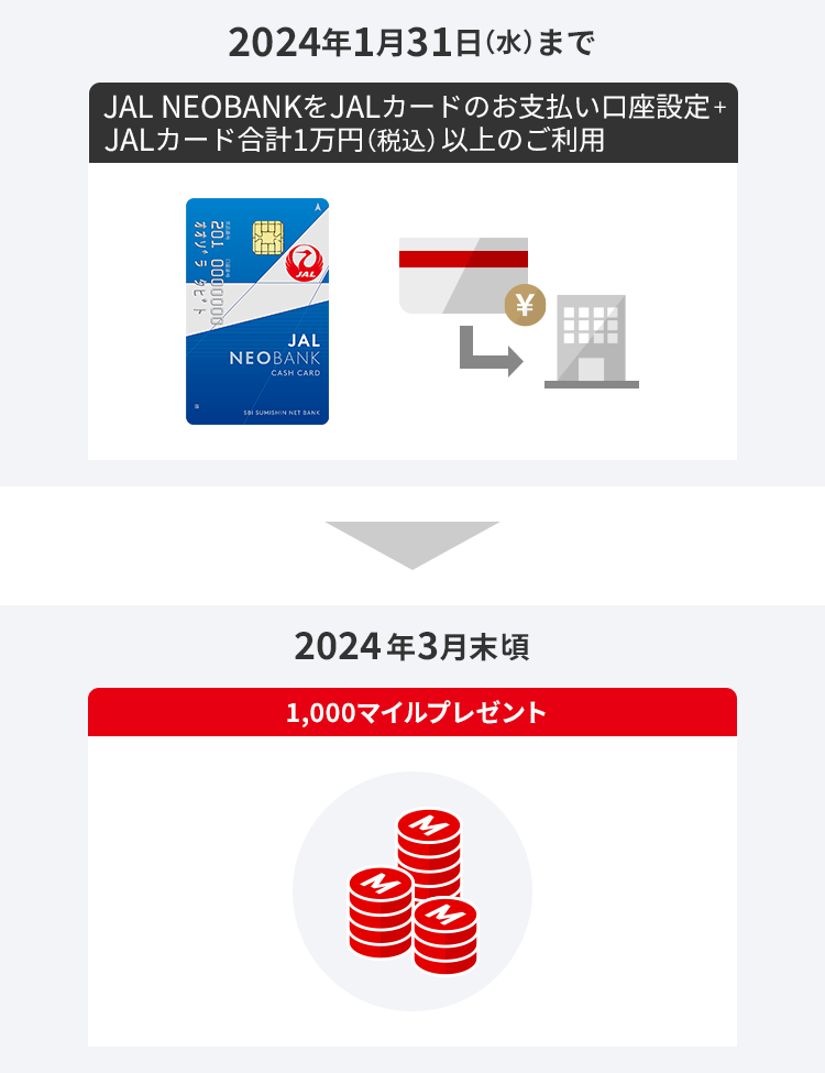 2024年1月31日（水）まで JAL NEOBANKをJALカードのお支払い口座設定＋JALカード合計1万円（税込）以上のご利用 2024年3月末頃 1,000マイルプレゼント