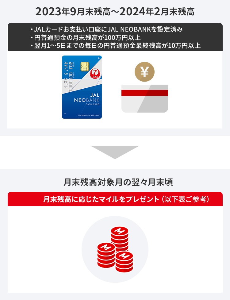 2023年9月末残高～2024年2月末残高 ・JALカードお支払い口座にJAL NEOBANKを設定済み・円普通預金の月末残高が100万円以上 ・翌月1～5日までの毎日の円普通預金最終残高が10万円以上 月末残高対象月の翌々月末頃 月末残高に応じたマイルをプレゼント（以下表ご参考）