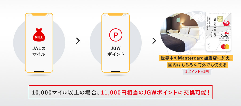 ためたマイルをJGWにチャージすることで機内販売でもご利用いただけます。10,000マイル以上の場合、11,000円相当のJGWポイントに交換可能！世界中のMastercard加盟店に加え、国内はもちろん海外でも使える