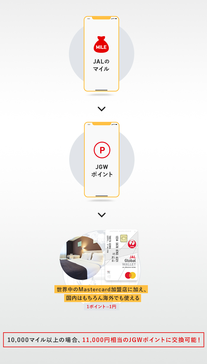 ためたマイルをJGWにチャージすることで機内販売でもご利用いただけます。10,000マイル以上の場合、11,000円相当のJGWポイントに交換可能！世界中のMastercard加盟店に加え、国内はもちろん海外でも使える