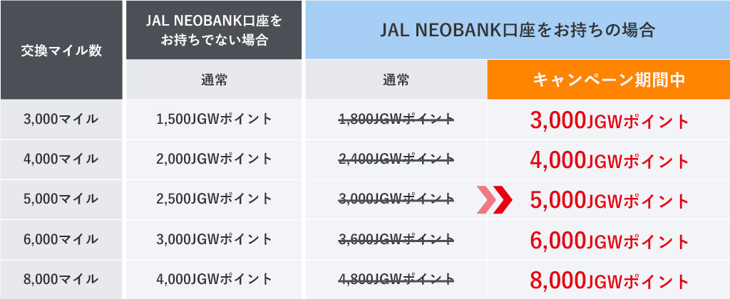 JAL NEOBANK口座をお持ちでない場合 3,000マイルで1,500JGWポイント 4,000マイルで2,000JGWポイント 5,000マイルで2,500JGWポイント 6,000マイルで3,000JGWポイント 8,000マイルで4,000JGWポイントJAL NEOBANK口座をお持ちの場合 3,000マイルで1,800JGWポイントがキャンペーン期間中3,000JGWポイント 4,000マイルで2,400JGWポイントがキャンペーン期間中4,000JGWポイント 5,000マイルで3,000JGWポイントがキャンペーン期間中5,000JGWポイント 6,000マイルで3,600JGWポイントがキャンペーン期間中6,000JGWポイント 8,000マイルで4,800JGWポイントがキャンペーン期間中8,000JGWポイント