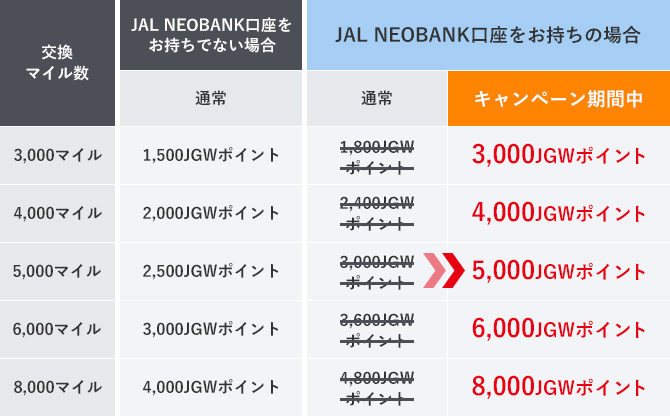 JAL NEOBANK口座をお持ちでない場合 3,000マイルで1,500JGWポイント 4,000マイルで2,000JGWポイント 5,000マイルで2,500JGWポイント 6,000マイルで3,000JGWポイント 8,000マイルで4,000JGWポイントJAL NEOBANK口座をお持ちの場合 3,000マイルで1,800JGWポイントがキャンペーン期間中3,000JGWポイント 4,000マイルで2,400JGWポイントがキャンペーン期間中4,000JGWポイント 5,000マイルで3,000JGWポイントがキャンペーン期間中5,000JGWポイント 6,000マイルで3,600JGWポイントがキャンペーン期間中6,000JGWポイント 8,000マイルで4,800JGWポイントがキャンペーン期間中8,000JGWポイント