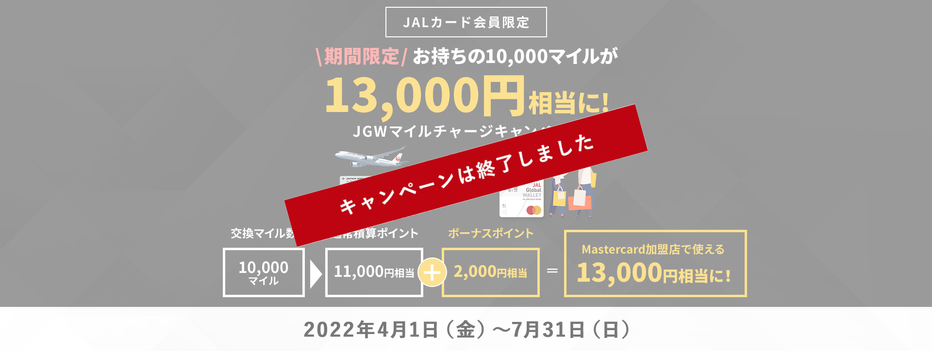 JALカード会員限定　期間限定　お持ちの10,000マイルが13,000円相当に!JGWマイルチャージキャンペーン　交換マイル数10,000マイルが通常積算ポイント11,000円相当＋ボーナスポイント2,000円相当と合わせてMastercard加盟店で使える13,000円相当に。2022年4月1日～2022年7月31日まで。