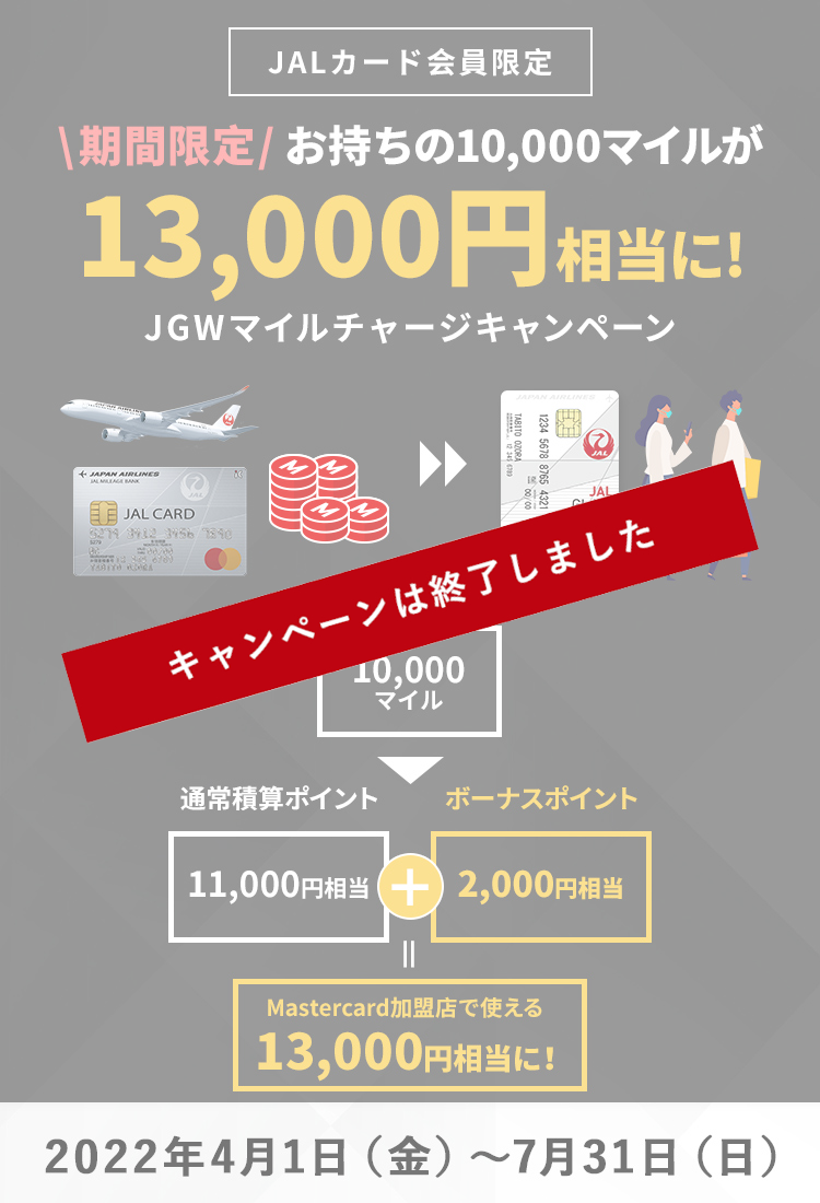 JALカード会員限定　期間限定　お持ちの10,000マイルが13,000円相当に!JGWマイルチャージキャンペーン　交換マイル数10,000マイルが通常積算ポイント11,000円相当＋ボーナスポイント2,000円相当と合わせてMastercard加盟店で使える13,000円相当に。2022年4月1日～2022年7月31日まで。