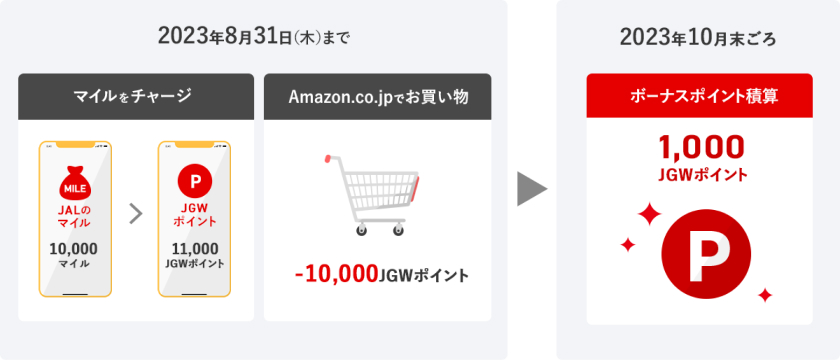 10,000マイルをマイルチャージをし、10,000円分のお買い物された場合 、 2023年8月31日（木）までに10,000マイルをチャージ、交換した11,000JGWポイントのうちお買い物で10,000jgwポイントを利用。2023年10月末ごろに1,000JGWポイントのボーナスポイントを積算。