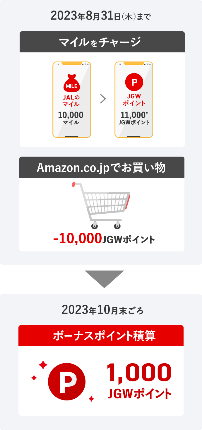 10,000マイルをマイルチャージをし、10,000円分のお買い物された場合 、 2023年8月31日（木）までに10,000マイルをチャージ、交換した11,000JGWポイントのうちお買い物で10,000jgwポイントを利用。2023年10月末ごろに1,000JGWポイントのボーナスポイントを積算。