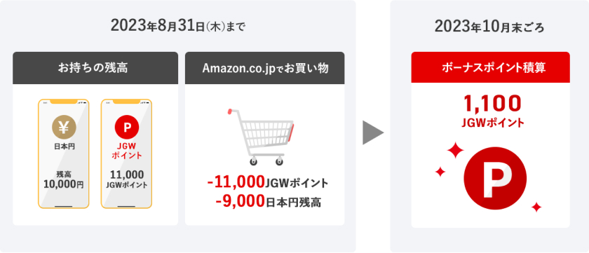 すでにお持ちのJGWポイントを使って、期間中に20,000円分のお買い物された場合、2023年8月31日（木）までに10,000マイルをチャージして得た11,000JGWポイントと、お持ちの10,000円を使い、11,000JGWポイント＋9,000円でお買い物をすると、2023年10月末ごろに1,100JGWポイントを積算。